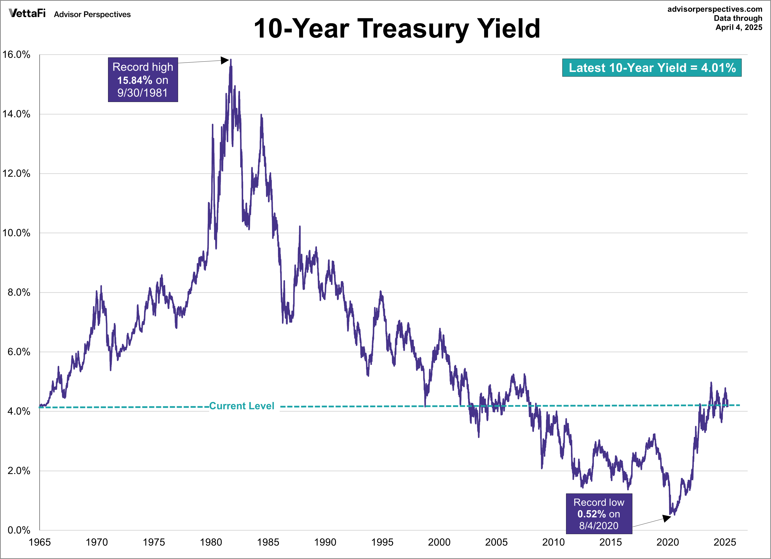 10-Year Yields since 1965-log-scale