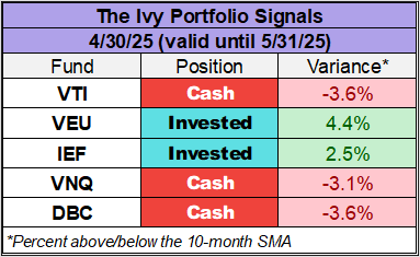 The Ivy Portfolio Signals