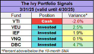 Ivy Portfolio Signals until 4/30/25