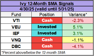 Ivy 12-Month SMA Signals