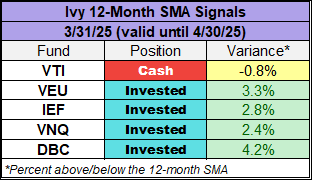 Ivy 12-Month SMA Signals