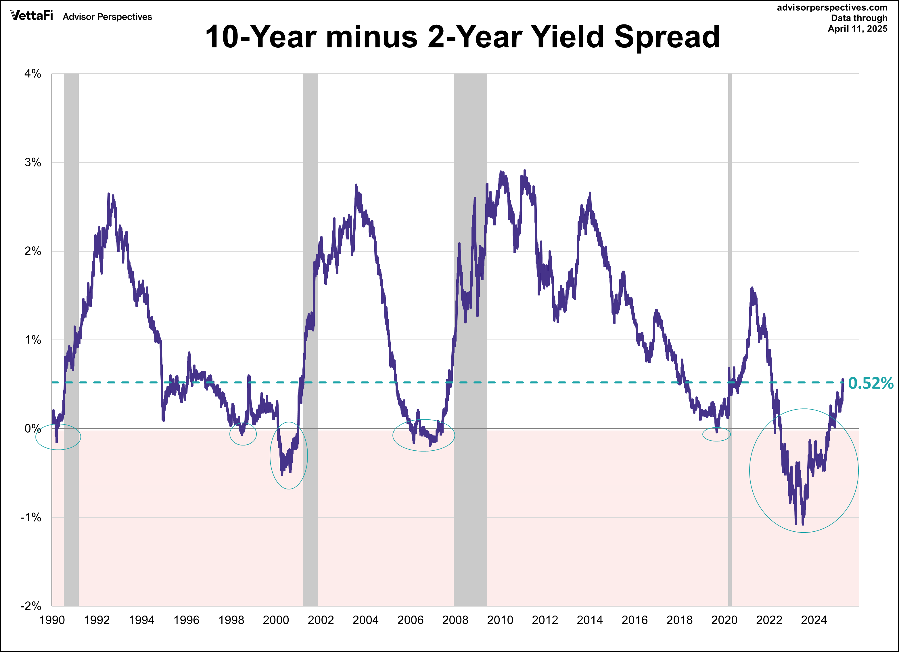 2-10 spread since 1990