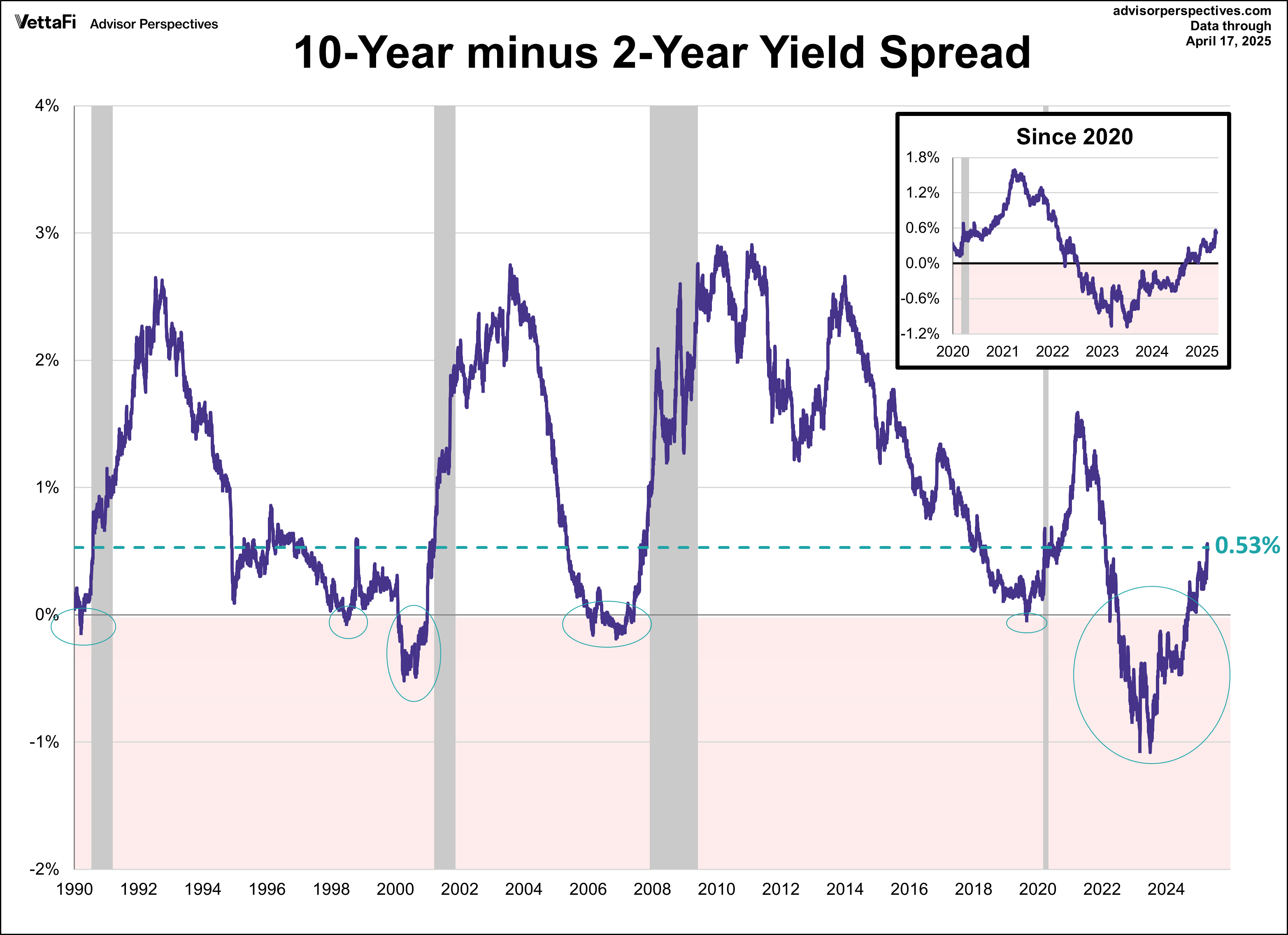10-2 Yield Spread
