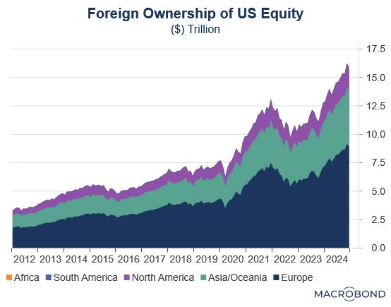 Foreign Ownership of U.S. Equity
