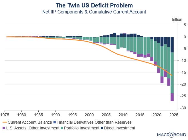 The Twin U.S. Deficit Problem
