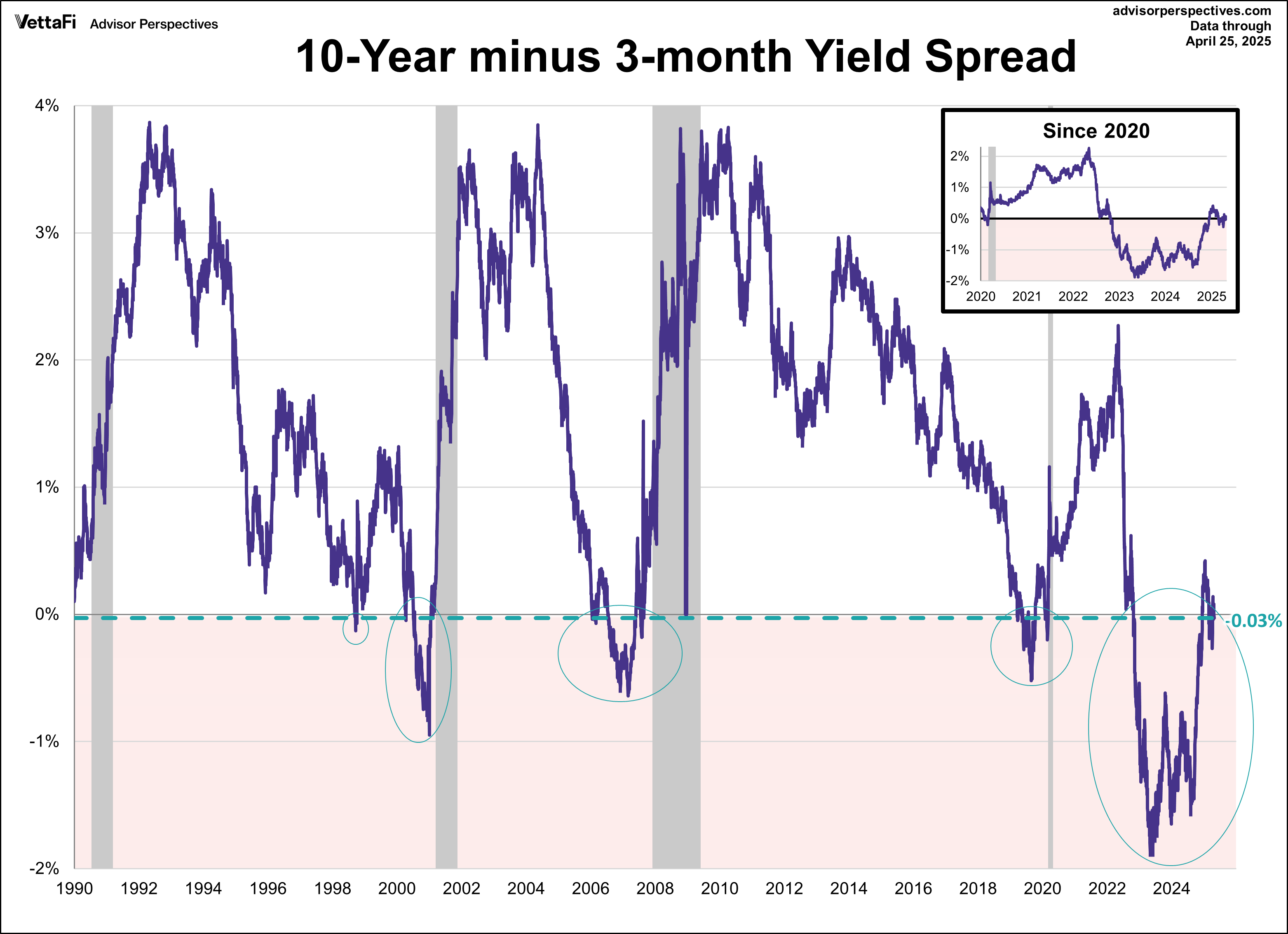 3-month-10-spread-sinced-1990