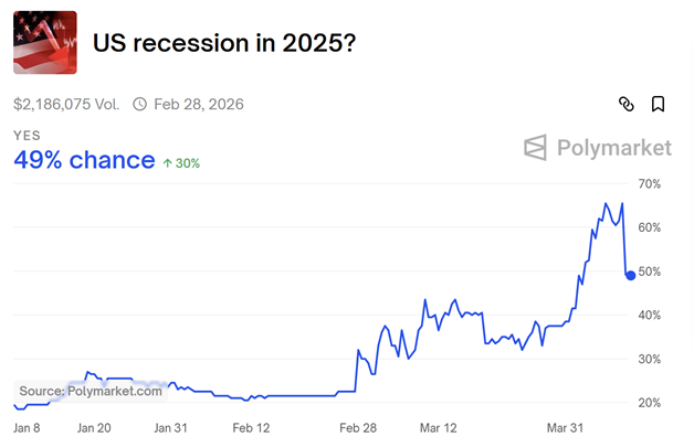 49 percent chance of recession