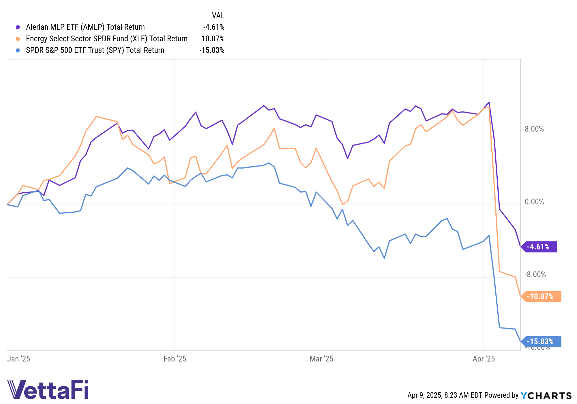 MLPs performance