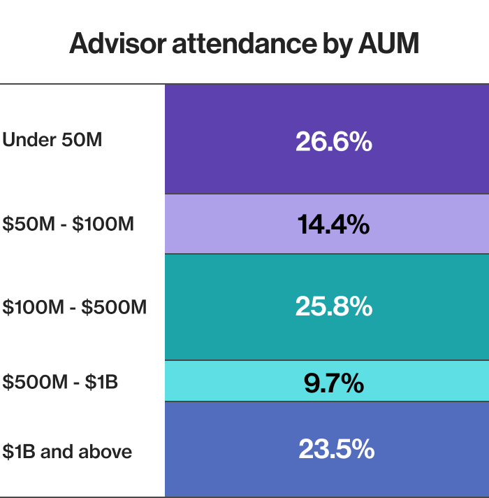 Advisor Attendance by AUM