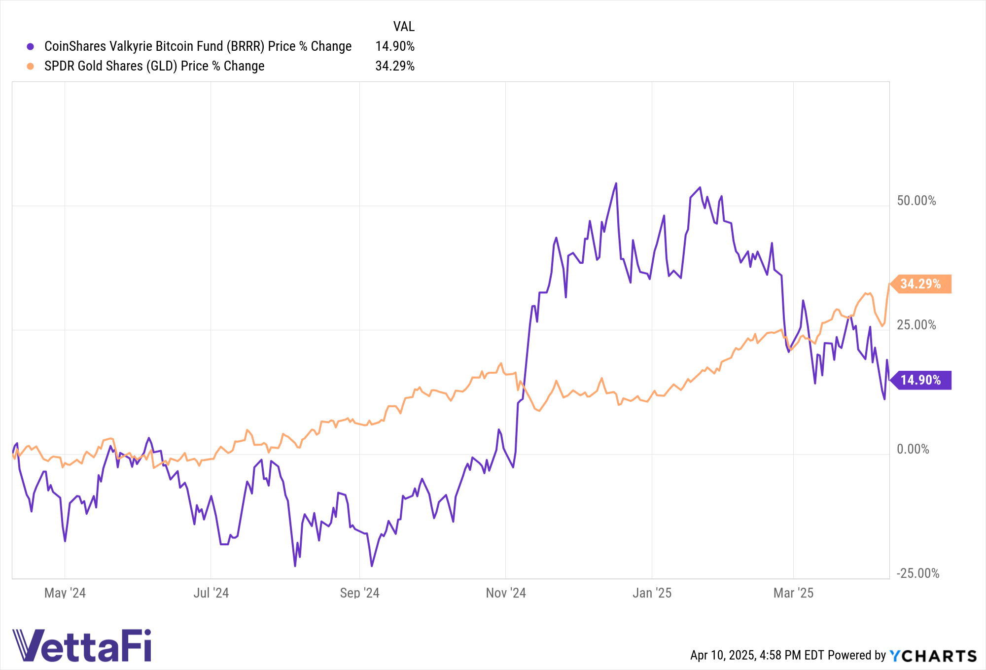 price returns chart of BRRR and GLD over the last year.