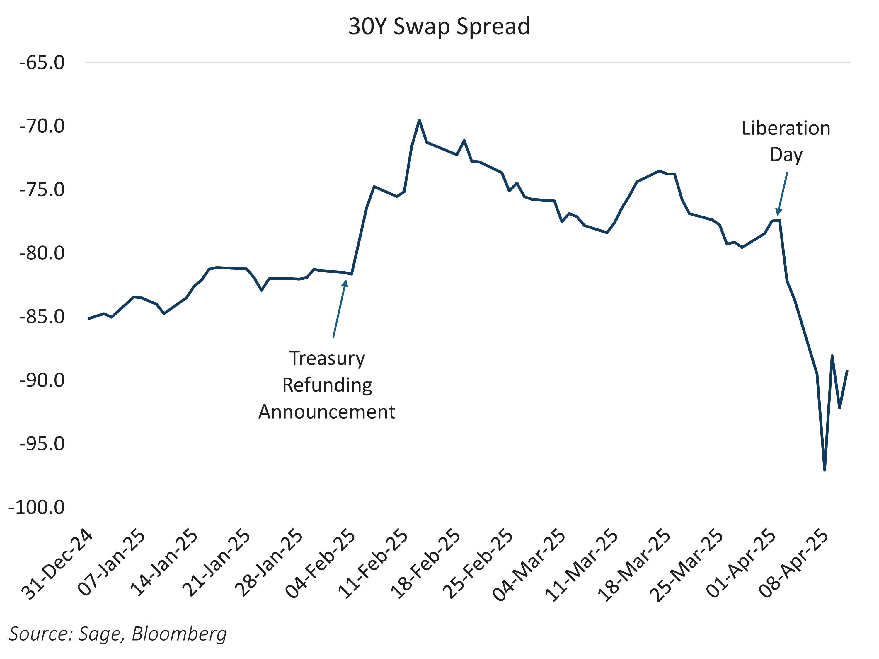 30-year swap spread