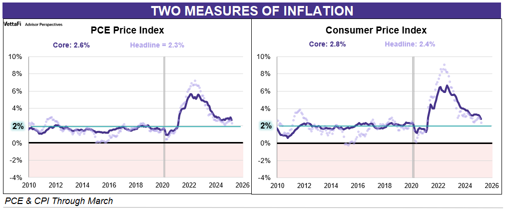 CPI-PCE headline core closeup