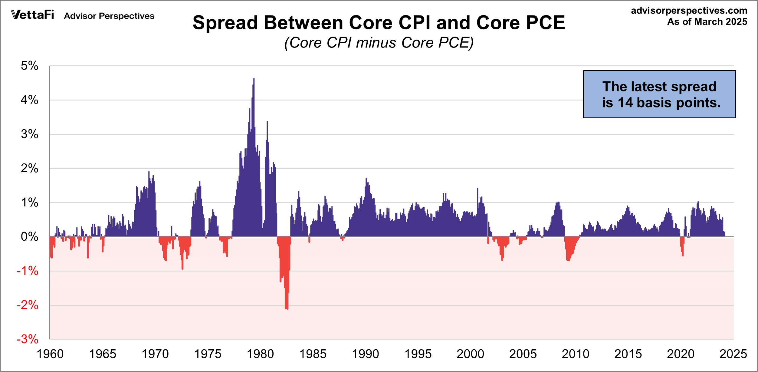 CPI PCI spread