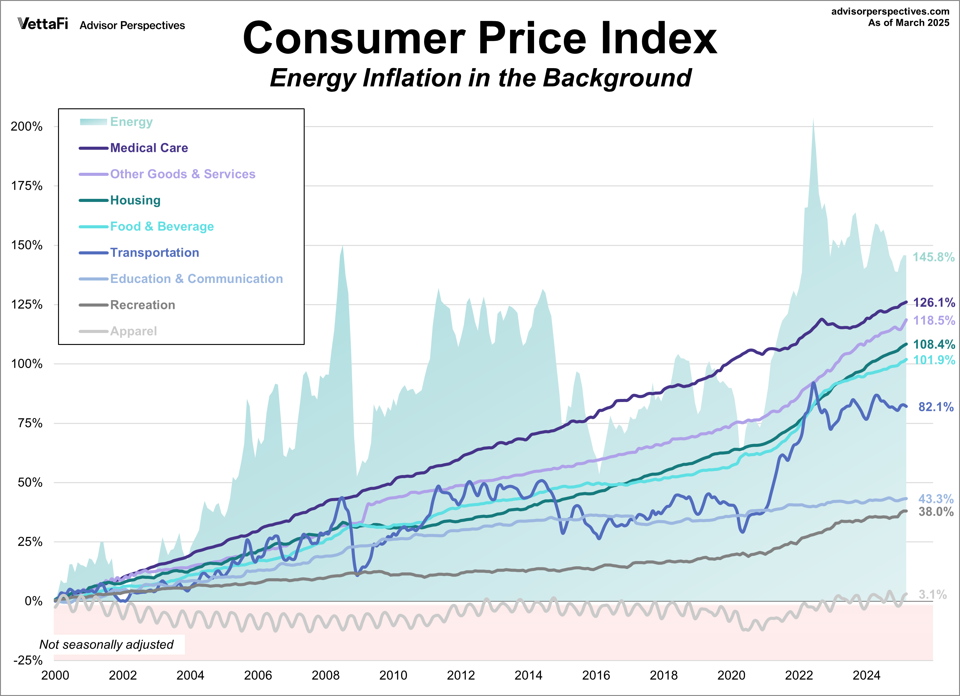 CPI categories plus energy since 2000