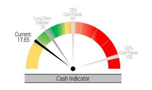 Cash Indicator April 2025