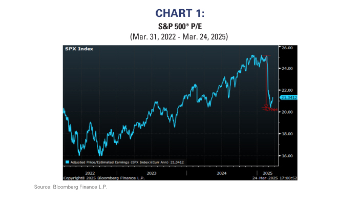 SP 500 P/E