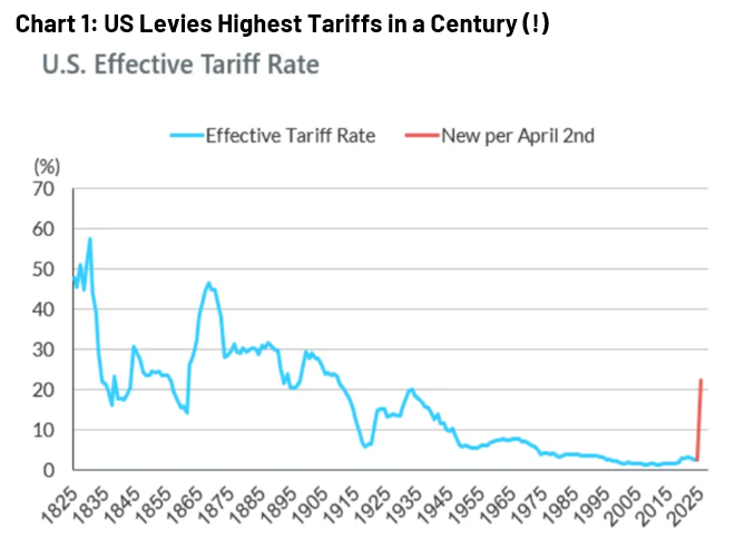 US Levies Highest Tariffs in a Century