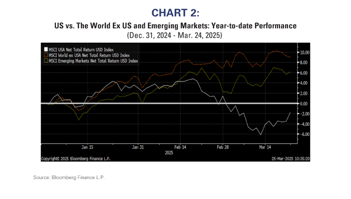 US vs World ex-US & EM YTD Performance