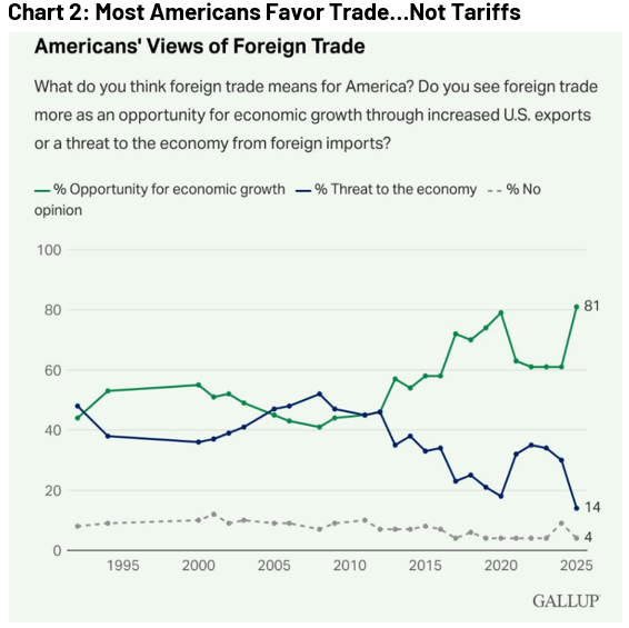 Most Americans Favor Trade, Not Tariffs