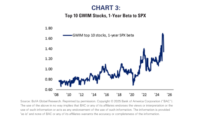 Top 10 GWIM Stocks
