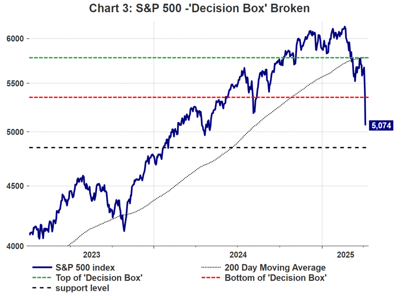 S&P 500 Decision Box Broken