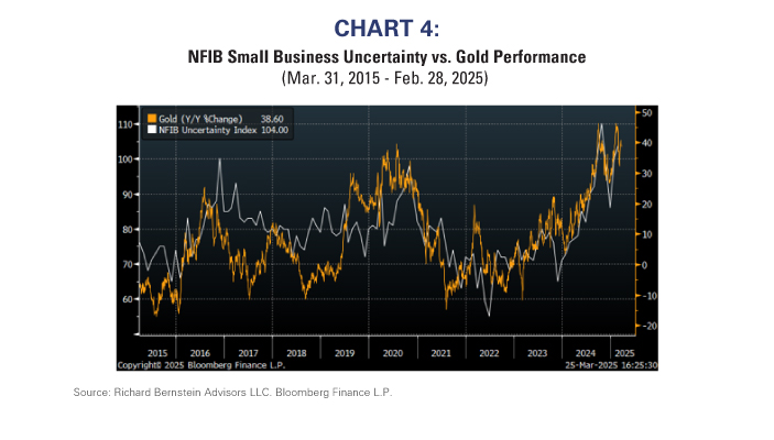 NFIB Small Business Uncertainty