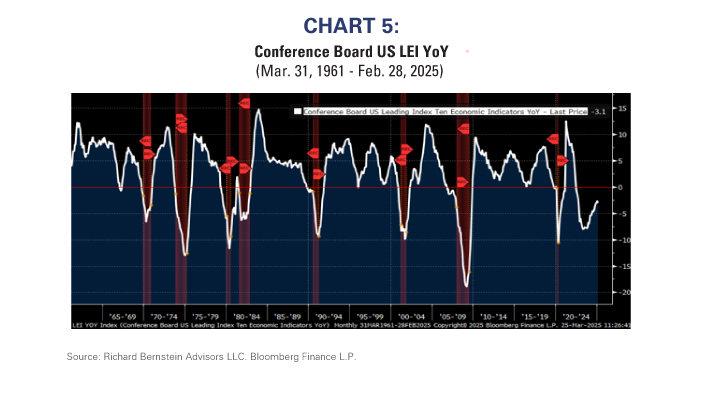 Conference Board US LEI YOY