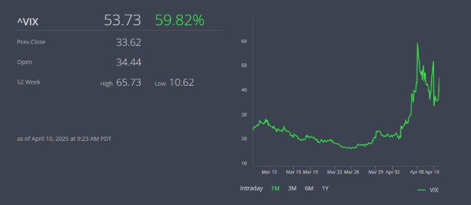 Chart of VIX