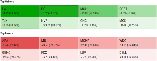 Top Gainers and Losers