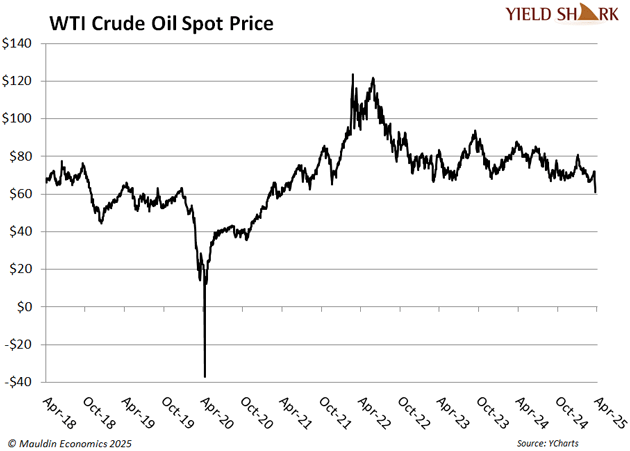 WTI Crude Oil Spot Price