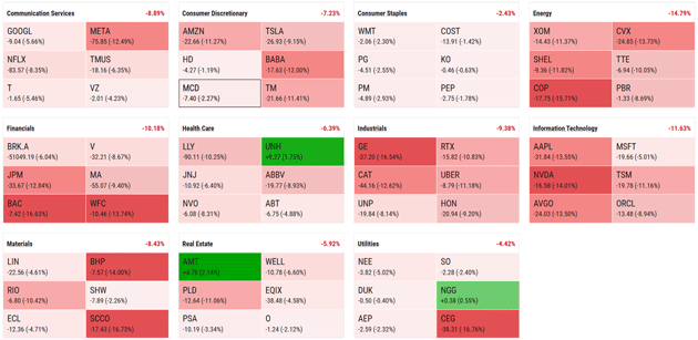 All sectors in the red