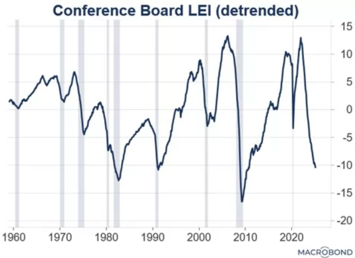 Conference Board LEI - detrended
