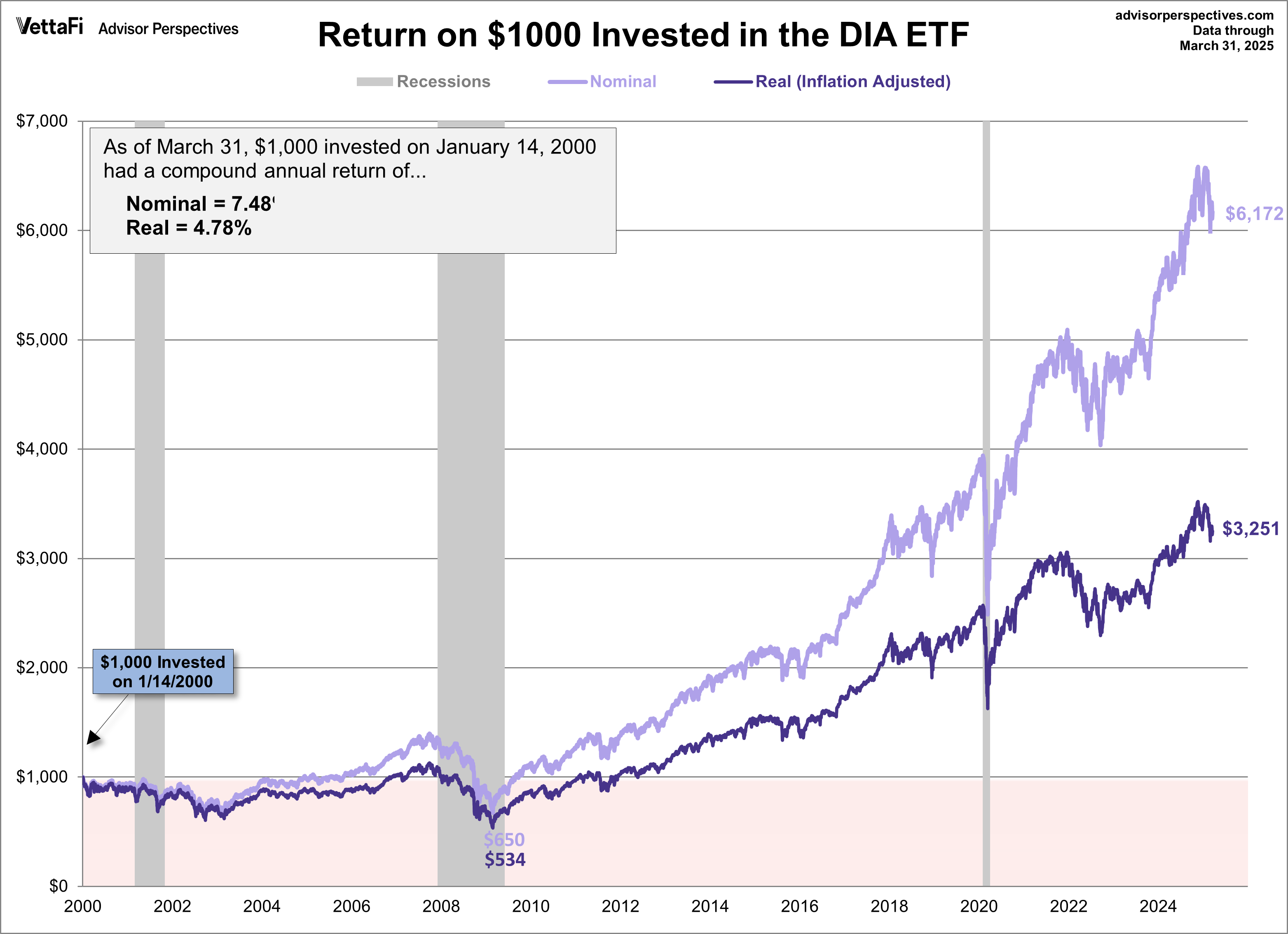 DIA ETF since 2000 peak