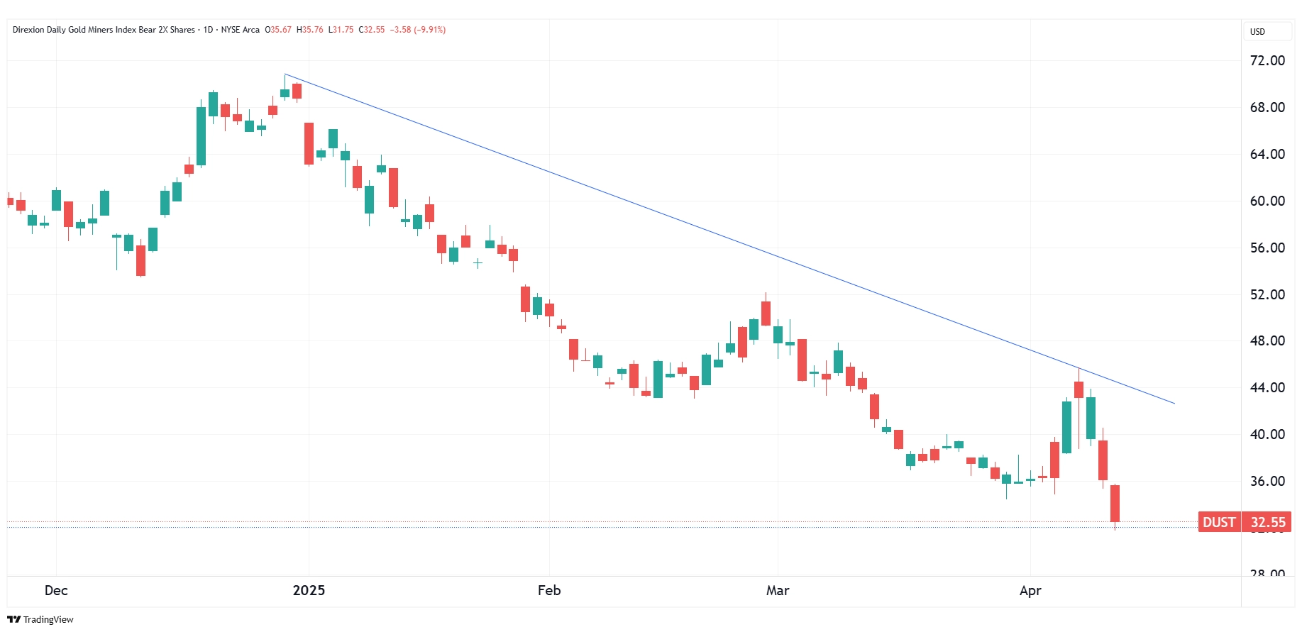 Daily Dust chart as of 4_10_25