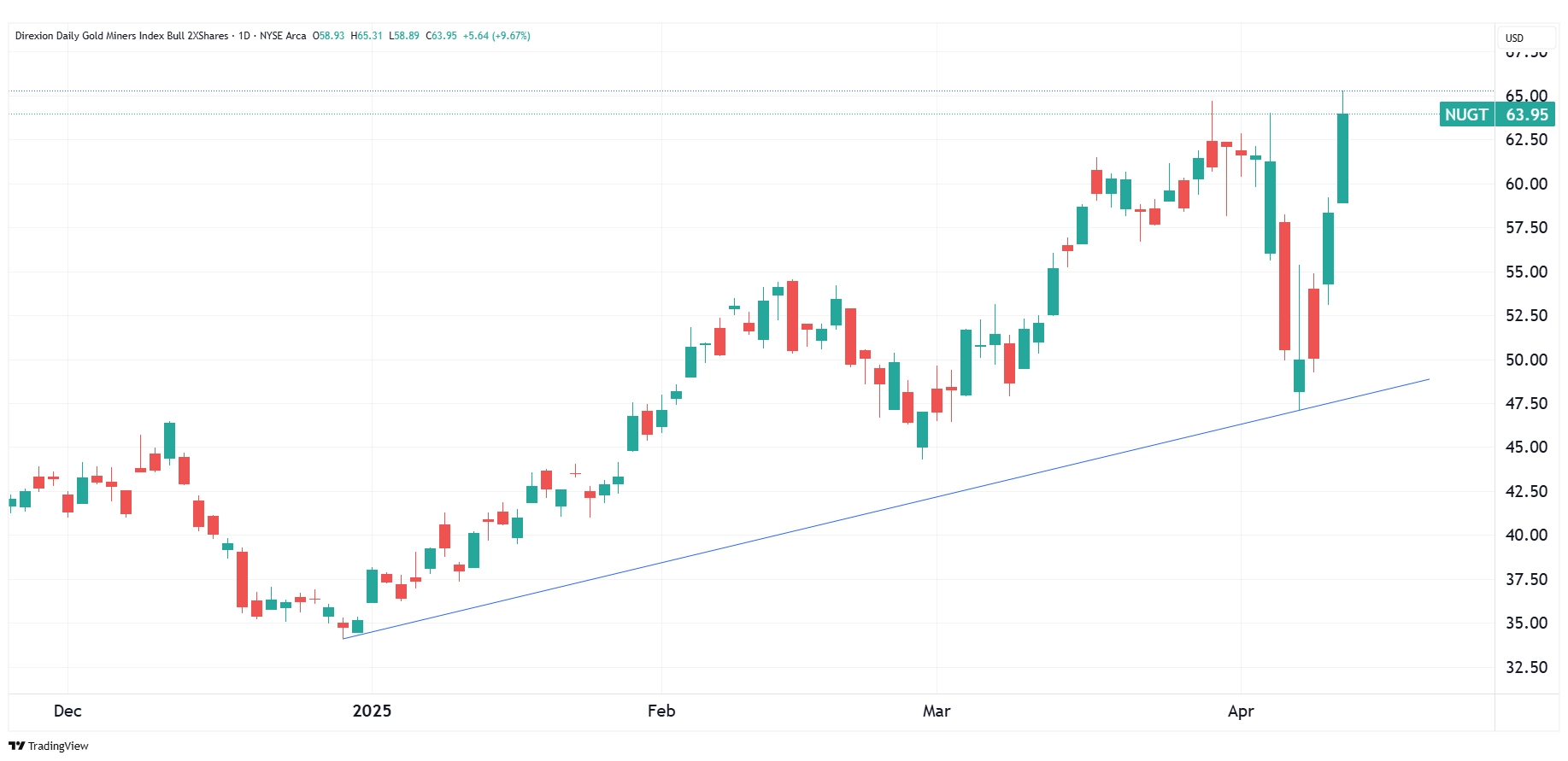 Daily NUGT chart as of 4_10_25