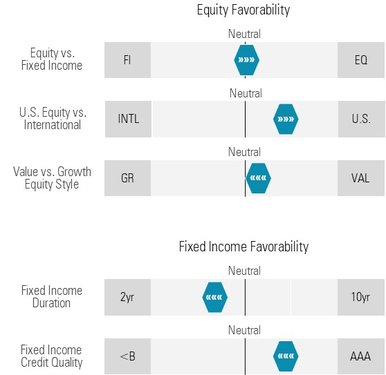 Equity and Fixed Income Favorability
