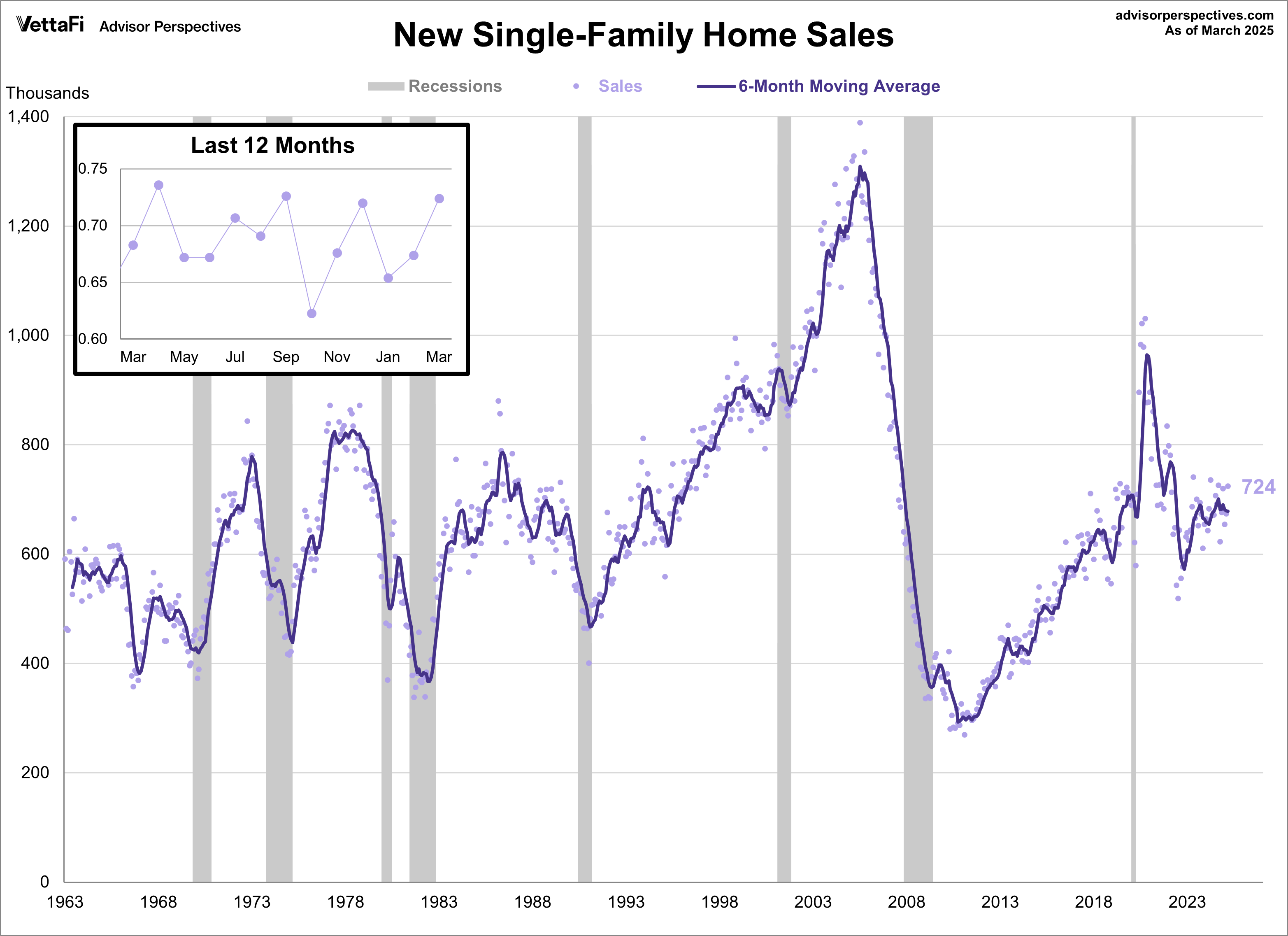 Home Sales New