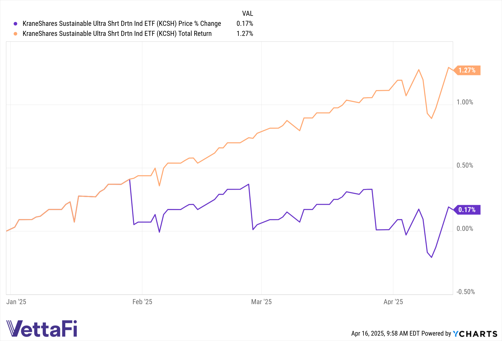 Price and total returns of KCSH YTD as of April 15, 2025.