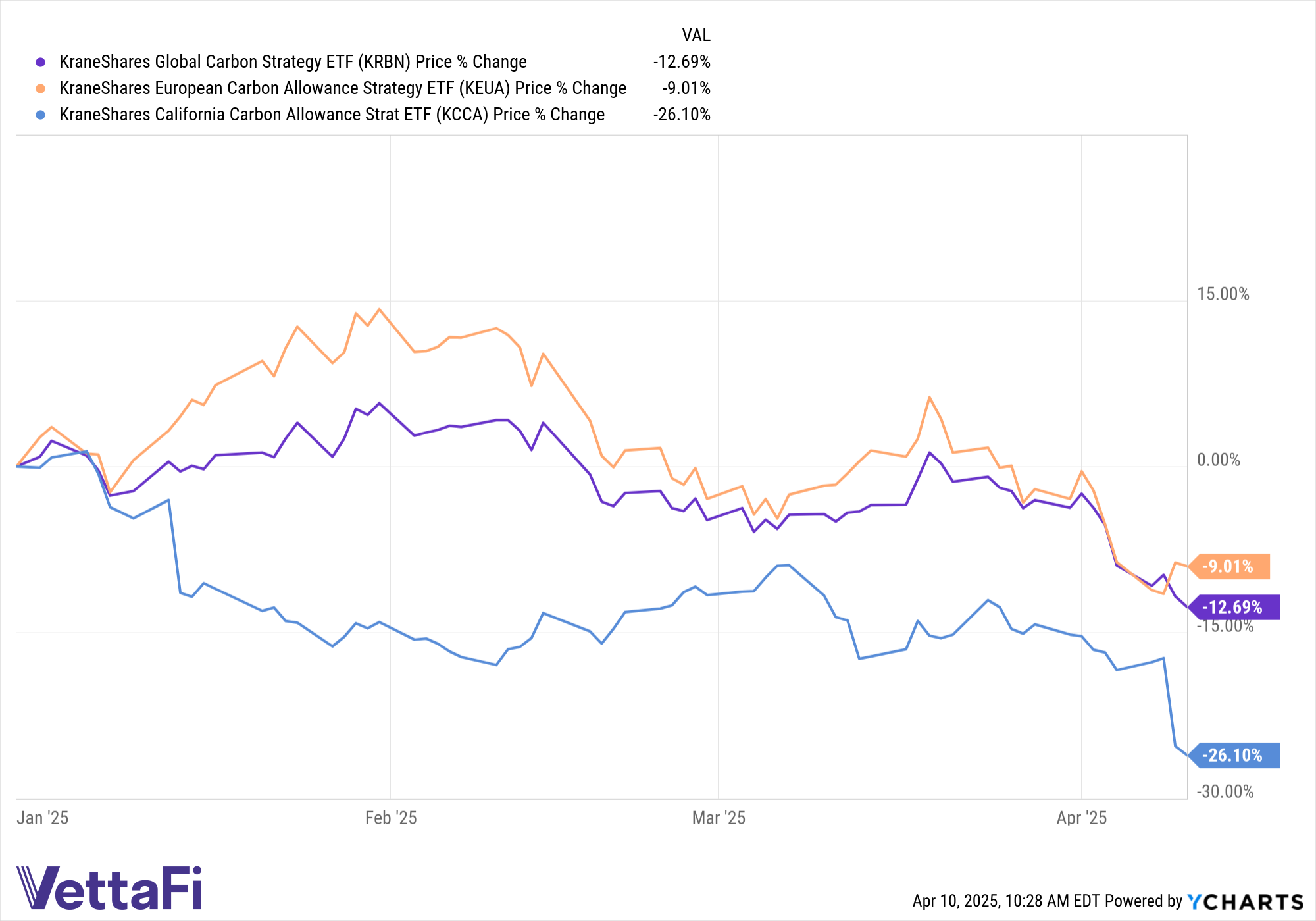 Price returns of KRBN, KCCA, and KEUA YTD.