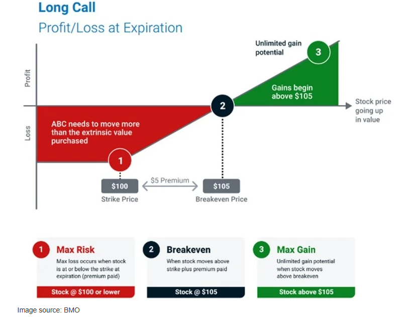 Long Call - Profit - Loss at Expiration