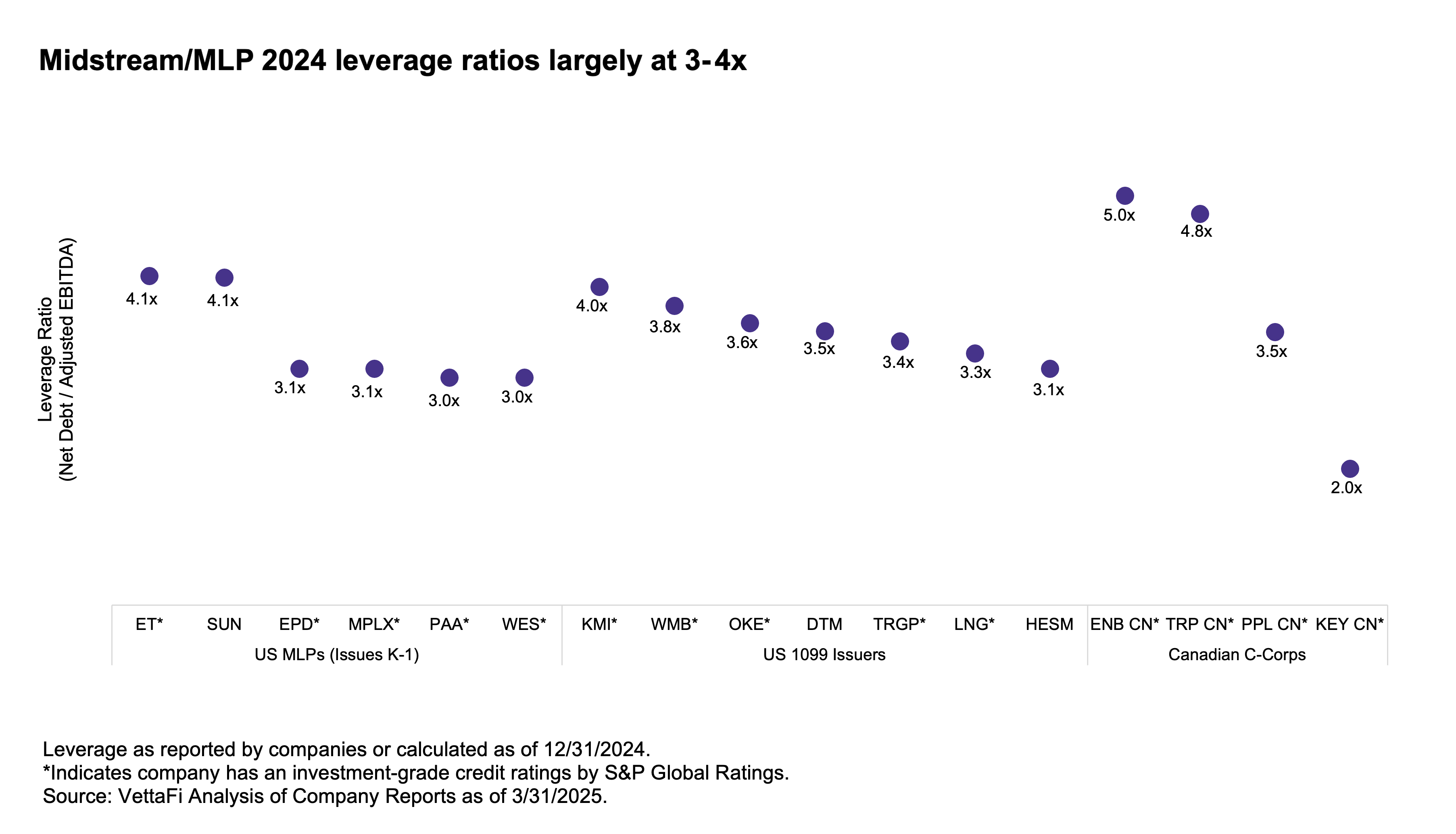 Midstream - MLP 2024 Leverage Ratios Largely at 3-4x