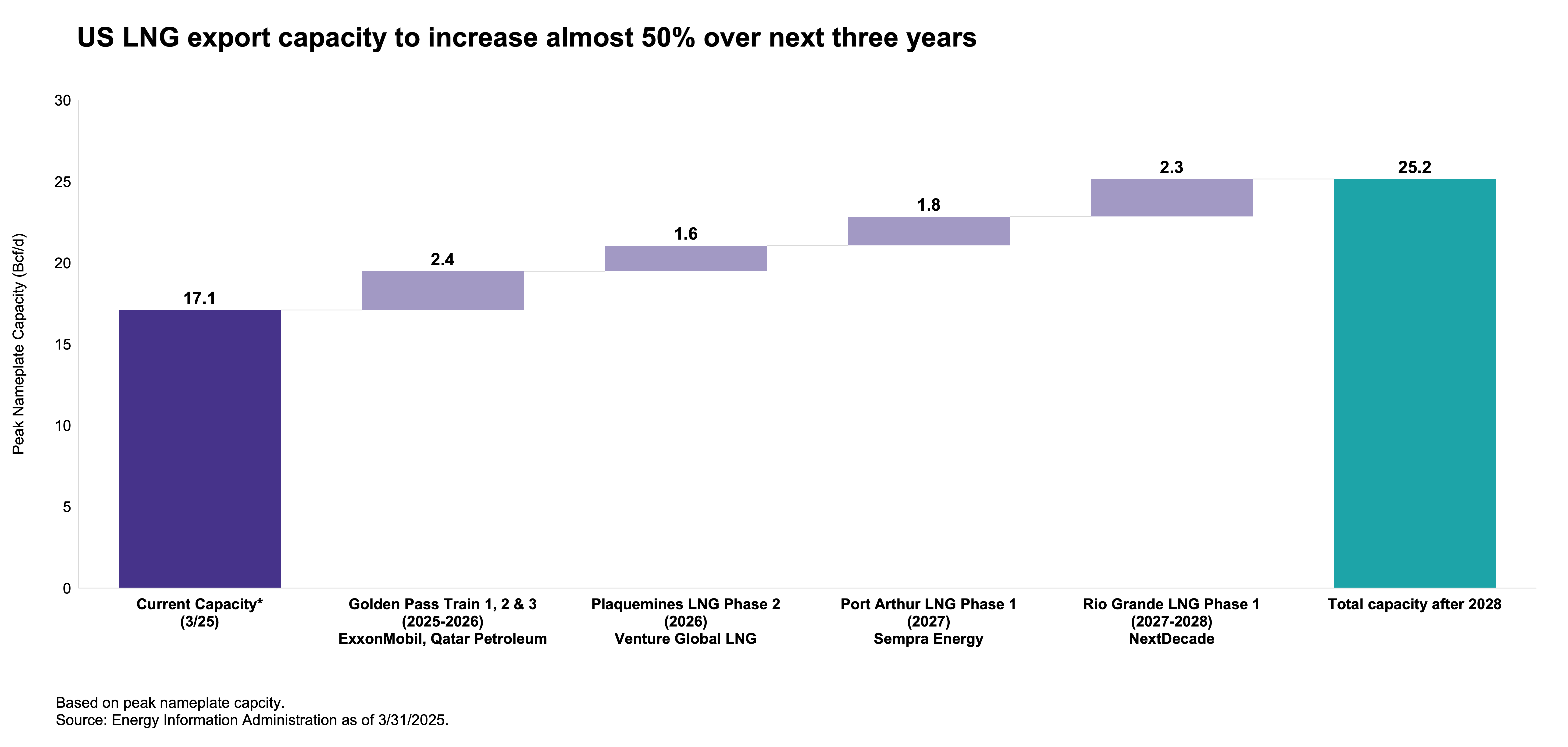 U.S. LNG export capacity to increase almost 50% over next three years