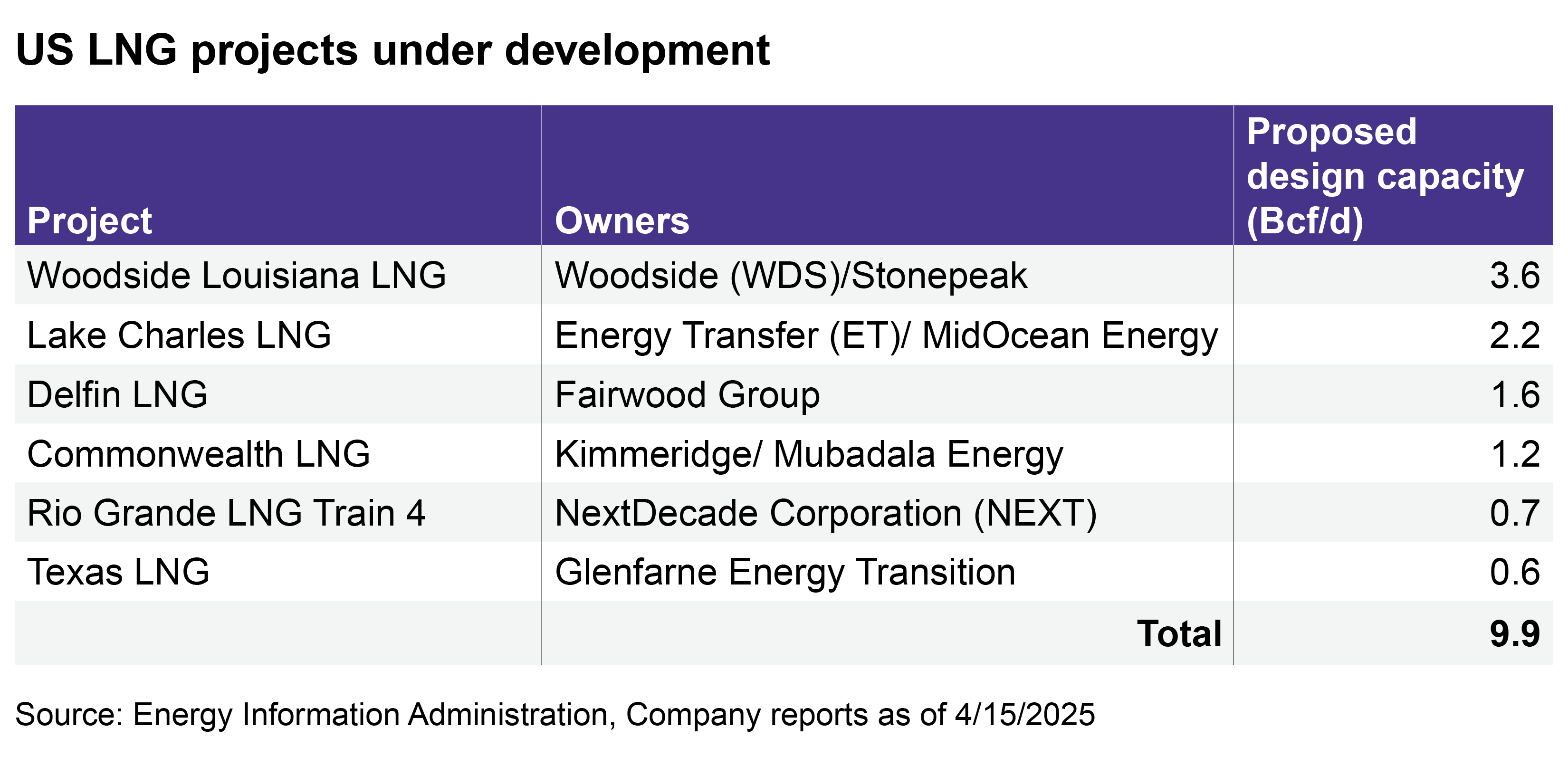 U.S. LNG projects under development