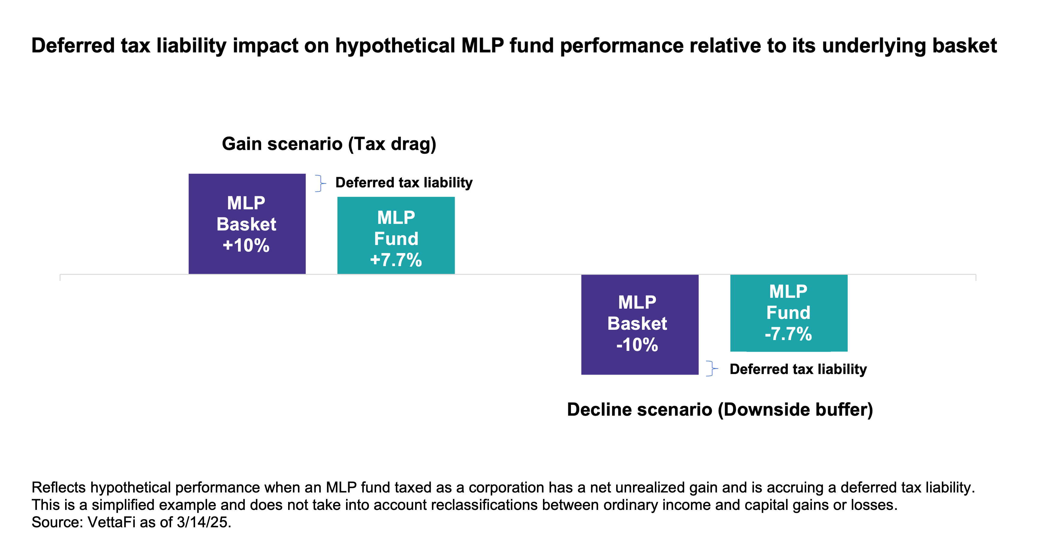 Depicted tax liability impact