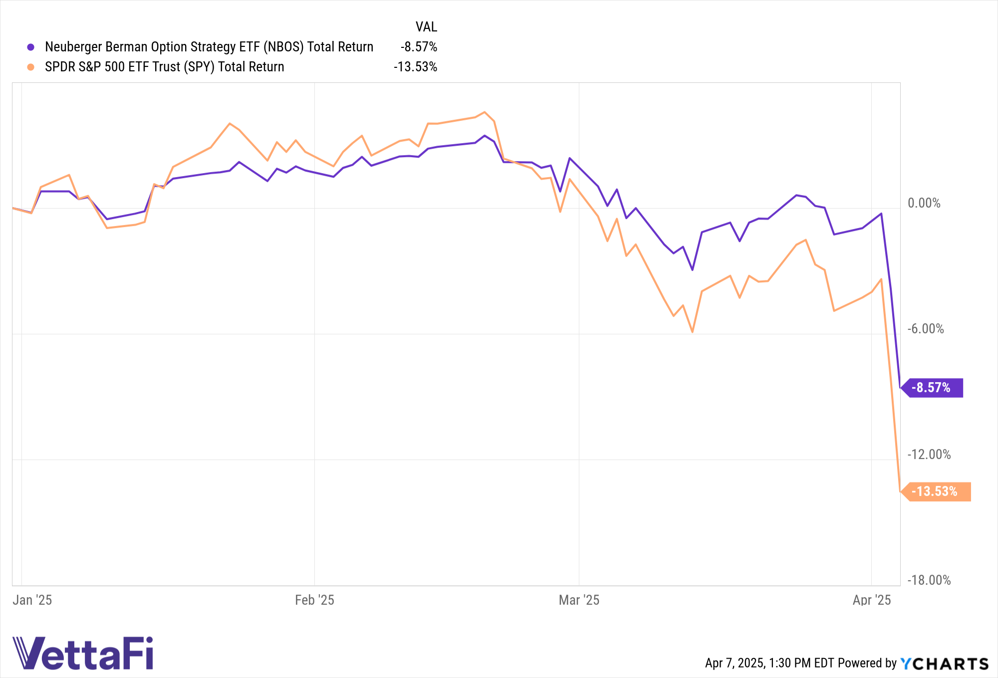 Total returns chart of NBOS and S&P 500, measured using SPY YTD as of April 4, 2025.