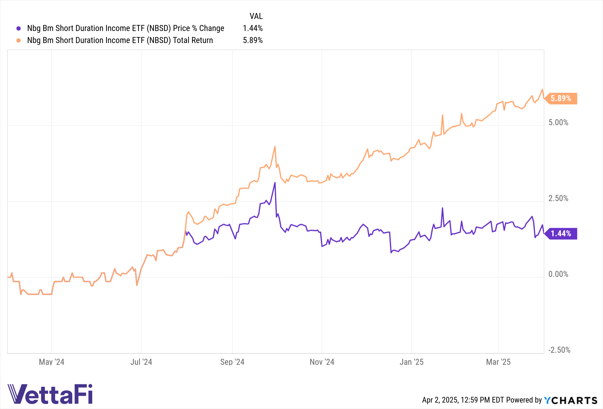 Chart of price and total returns of NBSD in the last 12 months.