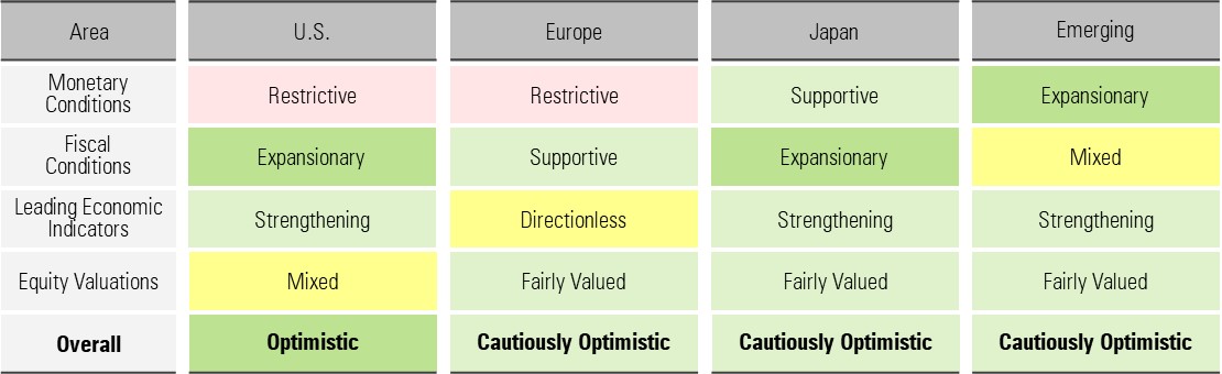 Global Broad Outlook