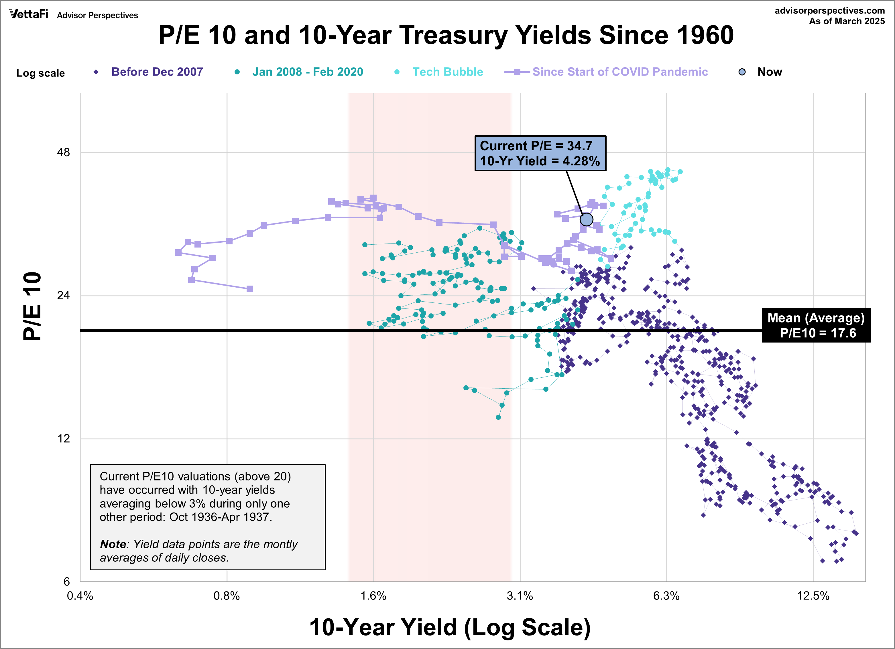 PE 10 and 10-year Treasury yields since 1960