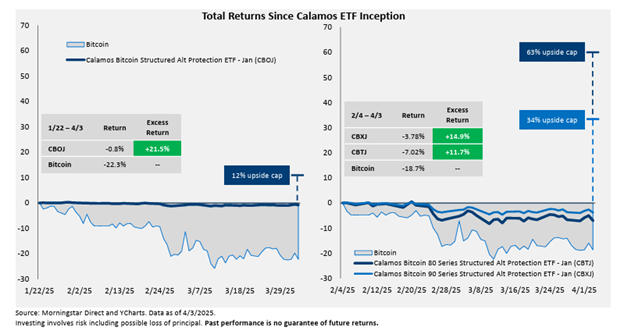 Total Returns Since Calamos ETF Inception