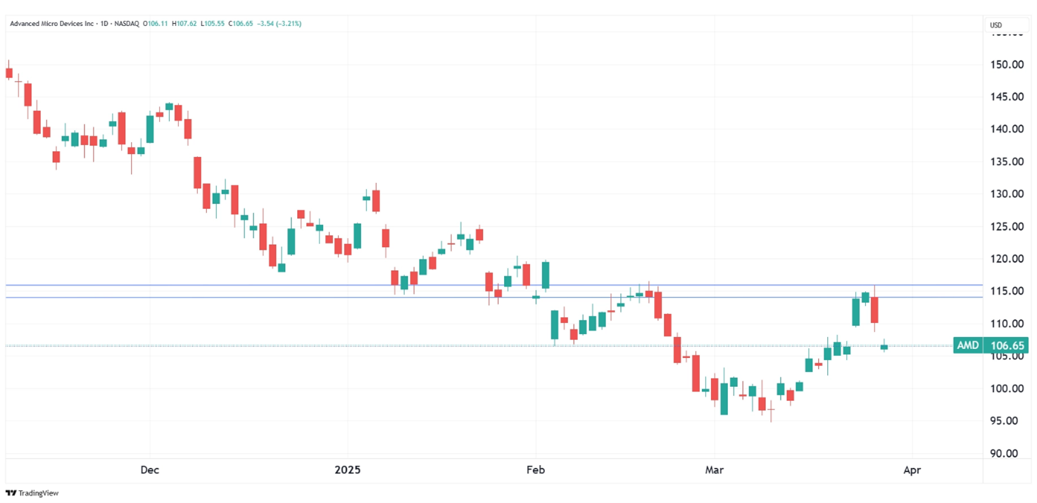 AMD as of March 27, 2025